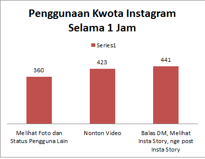 Berapa kebutuhan kuota untuk instagram-an setiap hari ? 1 Penggunaan kuota Instagram Selama 1 Jam