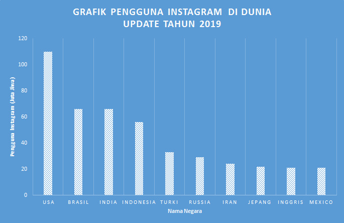 Negara dengan pengguna Instagram terbanyak di Dunia 1 grafik pengguna instagram di dunia